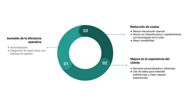 3 Beneficios clave de la Transformación Digital