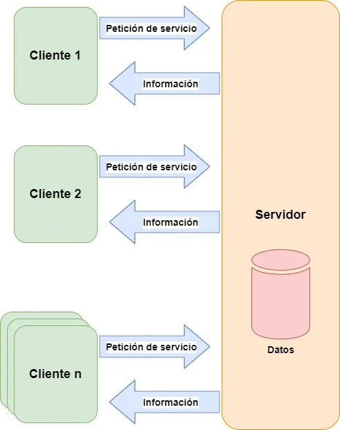 Ejemplo de conexión cliente-servidor