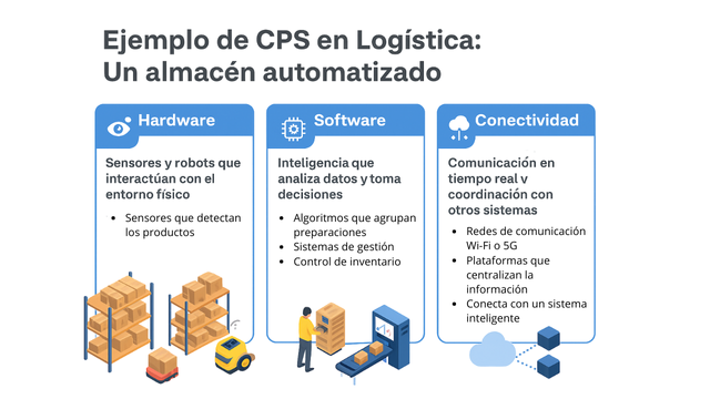 Ejemplo Componentes de un Sistema Ciberfísico