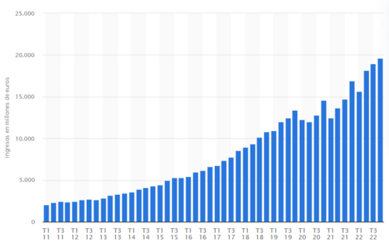 Evolución del consumo, comercio electrónico