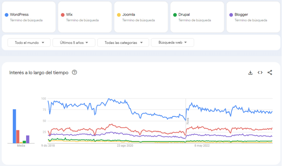 Google Trends WordPress y el resto