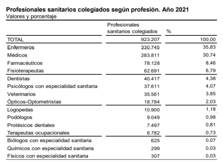 Fuente: INE 2021 - Más de 40.000 dentistas (colegiados) en España