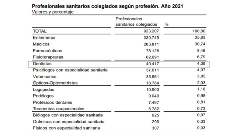 Número de dentistas colegiados en España en 2021
