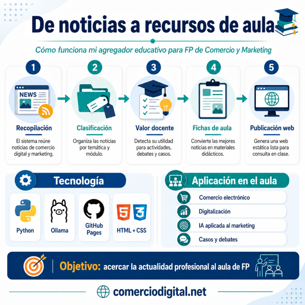 Infografía sobre el proceso de transformación de noticias de comercio digital en recursos de aula para Formación Profesional.