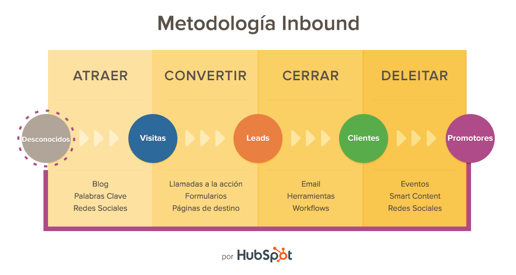 Metodología Inbound Marketing de Hubspot