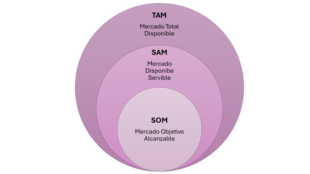 ¿Qué son TAM, SAM y SOM?