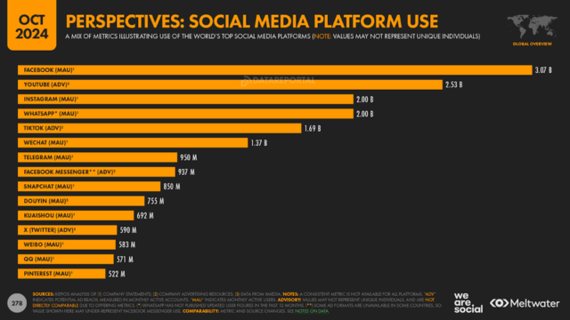 Uso de RRSS
Fuente: https://wearesocial.com/uk/blog/2024/10/digital-2024-october-global-statshot-report/