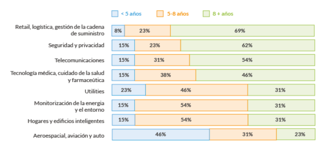 Velocidad de adaptación del IoT en distintas industrias