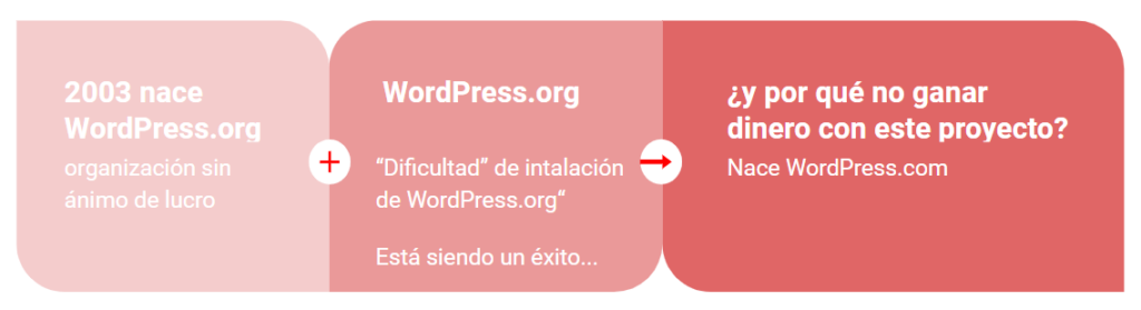 WordPress.org vs WordPress.com