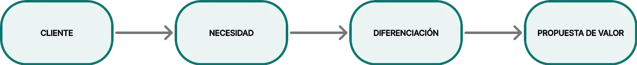 Proceso de negocio: cliente, necesidad, diferenciación y propuesta de valor