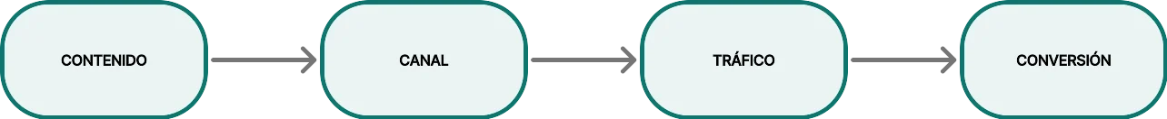 Proceso de captación: contenido, canal, tráfico y conversión