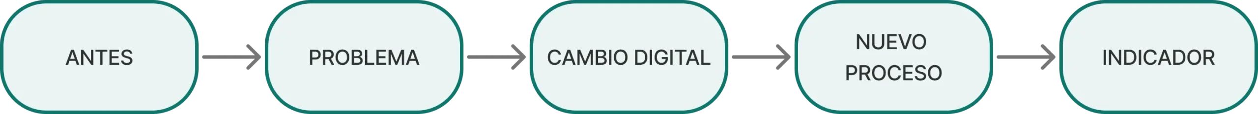 Proceso de digitalización: antes, problema, cambio digital, nuevo proceso e indicador