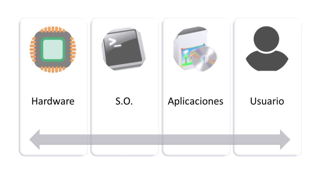 Estructura Sistema | Hardware-SO-Aplicaciones-Usuario