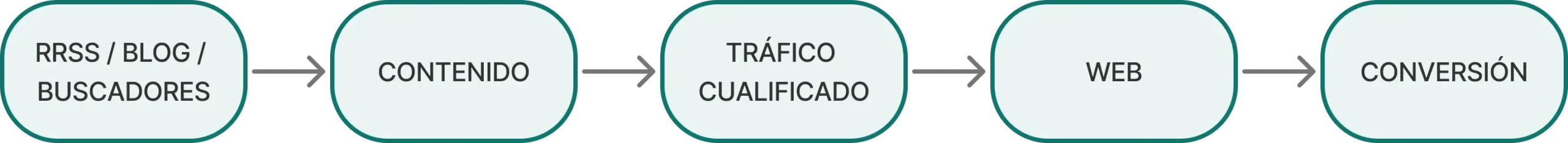 Flujo de captación y conversión: redes sociales, blog, buscadores, contenido, tráfico cualificado, web y conversión