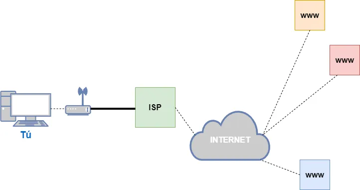 Proveedor de Servicios de Internet (ISP)