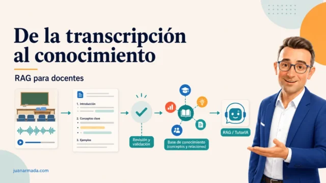 Portada de De la transcripción al conocimiento, con una clase, un documento estructurado, revisión docente y un RAG para TutorIA junto al avatar de Juan Armada.