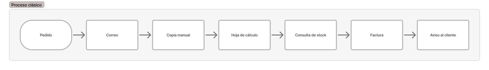 Diagrama del proceso clásico: pedido, correo, copia manual, hoja de cálculo, consulta de stock, factura y aviso al cliente.