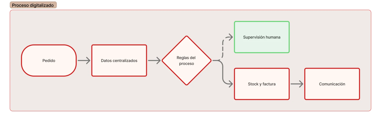 Diagrama del proceso digitalizado: pedido, datos centralizados, reglas del proceso, stock y factura, comunicación y supervisión humana.