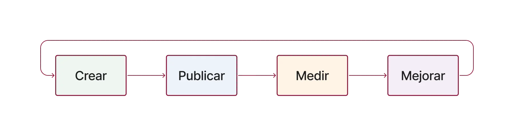 Ciclo de aprendizaje: Crear, Publicar, Medir y Mejorar, con retorno de Mejorar a Crear